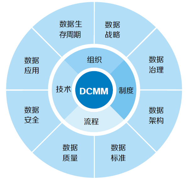 DCMM的核心評價維度及能力域.png DCMM的核心評價維度及能力域.png